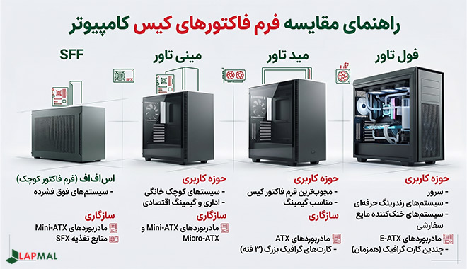 انواع فرم فاکتور، حوزه کاربری و سازگاری کیس کامپیوتر