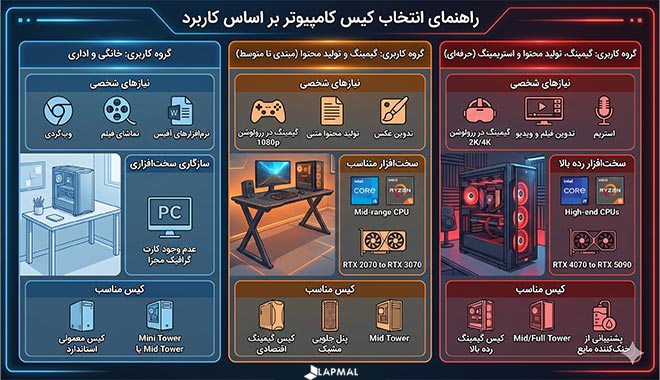 خرید کیس بر اساس نیازهای مختلف