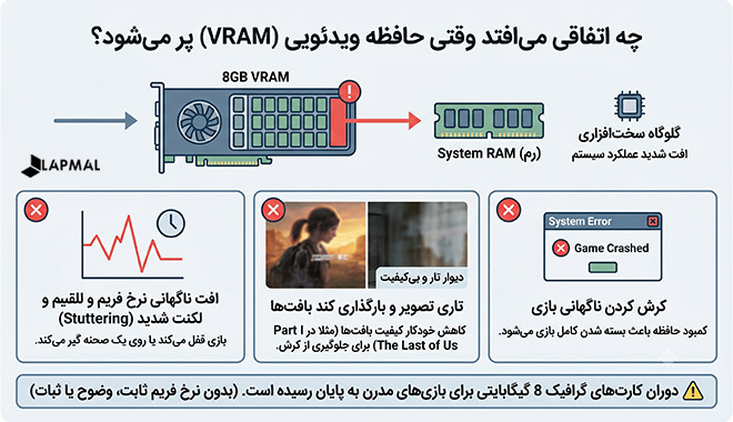 زمانیکه کارت گرافیک برای ذخیره سازی و بارگذاری بافت ها و محاسبات به فضایی بیشتر از 8 گیگابایت نیاز داشته باشد، پدیده ای به نام سرریز حافظه ویدیویی رخ می دهد. 