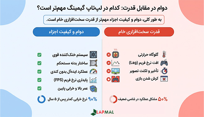 در لپ تاپ گیمینگ دوام مهم تر است یا قدرت؟
