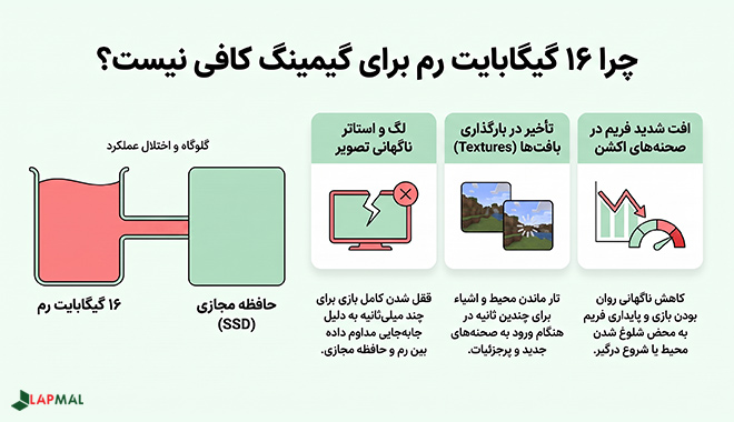 همانطور که پیش تر مطرح شد زمانیکه ظرفیت رم لپ تاپ کم باشد، سیستم برای اجرای روان بازی ها از حافظه مجازی استفاده می کند و در نتیجه سر و کله ی مشکلات زیر پیدا می شود: &bull;	لگ و استاتر ناگهانی: قفل شدن کامل بازی برای چند میلی ثانیه روی یک صحنه &bull;	تأخیر در بارگذاری بافت ها: تار بودن اجزاء صحنه مانند: &laquo;لباس کاراکترها، دیوارها، درختان و &hellip;&raquo; برای چند ثانیه در زمان ورود به یک صحنه جدید و طولانی شدن زمان بارگذاری آن ها با کیفیت اصلی &bull;	افت شدید نرخ فریم در صحنه های اکشن: افت شدید نرخ فریم به محض شلوغ شدن محیط بازی یا شروع یک صحنه اکشن بزرگ