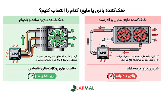 خنک کننده مایع و بادی چه تفاوت هایی دارند؟