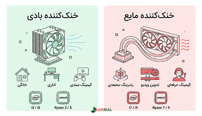 خنک کننده بادی و مایع مناسب چه کسانی است؟