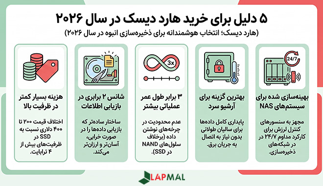 5 دلیل برای خرید هارد دیسک در سال 2026: هزینه، امنیت، طول عمر عملیاتی، آرشیو سرد و قابلیت NAS