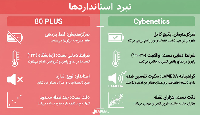 مقایسه گواهینامه 80 PLUS و استاندارد Cybenetics