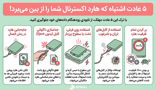 عادت اشتباه که هارد اکسترنال شما را از بین می برد! 1- جا به جایی و تکان دادن هارد اکسترنال در زمان اتصال به سیستم 2- کشیدن ناگهانی کابل اتصال هارد اکسترنال (جداسازی نا ایمن) 3- استفاده از هارد اکسترنال روی تخت، فرش یا سطوح پرزدار 4- استفاده از کابل های اتصال ارزان قیمت و نامرغوب 5- پر کردن تمام ظرفیت هارد اکسترنال