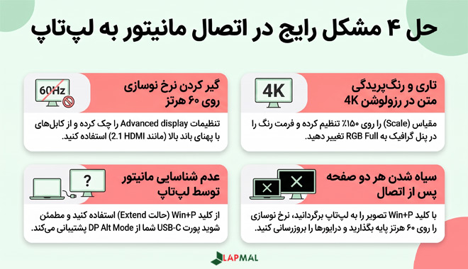  4 مشکل رایج در مانیتورهای متصل به لپ تاپ 1- نرخ نوسازی مانیتور روی 60 هرتز گیر می کند 2- در رزولوشن 4K متن و فونت ها تار، تاریک و رنگ پریده اند 3- لپ تاپ مانیتور را شناسایی نمی کند 4- بعد از وصل کردن مانیتور به لپ تاپ هر دو صفحه از کار می افتد