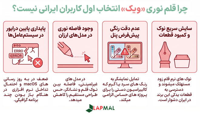  چرا قلم نوری ویک انتخاب اول کاربران ایرانی نیست؟ 1- کیفیت، پایداری و به روزرسانی درایور 2- فاصله قلم تا نشانگر (مدل های نمایشگر دار) 3- دقت و کالیبراسیون رنگ پنل نمایشگر 4- استهلاک نوک قلم و دسترسی به قطعات یدکی
