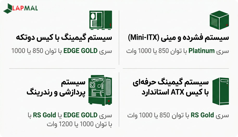 کدام پاور لیان لی برای من مناسب است؟ سیستم فشرده و مینی (Mini-ITX / SFF): سری SP Platinum با توان 850 یا 1000 وات سیستم گیمینگ با کیس دوتکه (Dual-Chamber): سری EDGE GOLD با توان 850 یا 1000 وات سیستم گیمینگ حرفه ای با کیس ATX استاندارد (Mid-Tower / Full-Tower): سری RS Gold با توان 850 یا 1000 وات سیستم پردازشی و رندرینگ (Workstation): سری EDGE GOLD یا RS Gold با توان 1000 یا 1200 وات