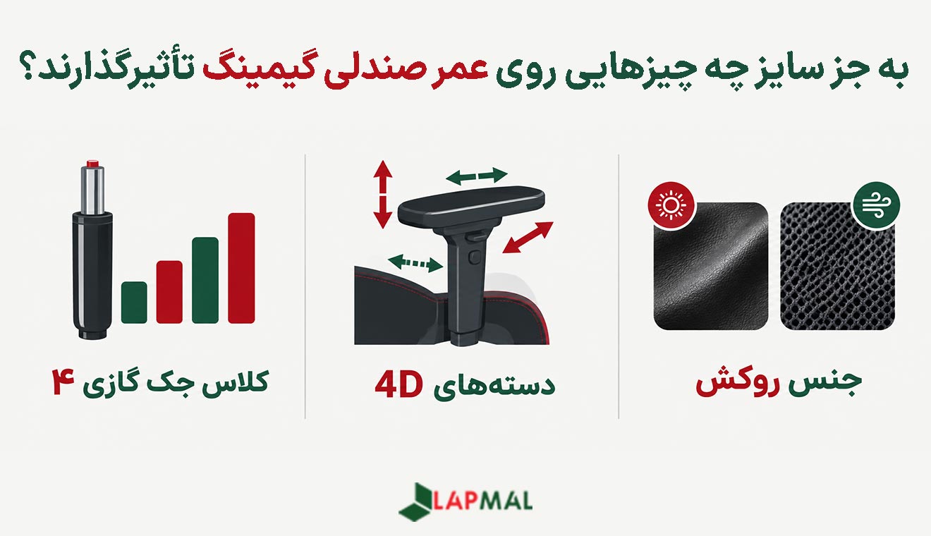 به جز سایز کلاس جک گازی، درجه تنظیم دسته ها و جنس روکش روی عمر صندلی گیمینگ تأثیرگذارند