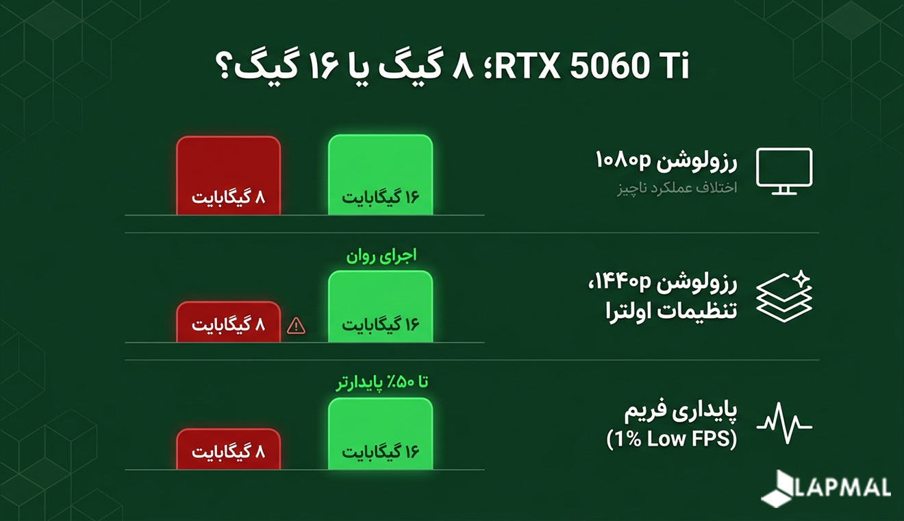 اگر می خواهید جدیدترین عناوین بازی های AAA و سنگین را در رزولوشن 1440p یا با بالاترین سطح از تنظیمات گرافیکی (Ultra) و قابلیت هایی مثل ری تریسینگ اجرا کنید، RTX 5060 Ti با حافظه 16 گیگابایتی تنها مدل مناسب نیازهای شماست. با این حال اگر به رزولوشن 1080p و تنظیمات متوسط قانع هستید یا اکنون بودجه مالی محدودی دارید و می خواهید در طی 3-2 سال آینده مجدداً کارت گرافیک سیستم خود را ارتقاء دهید، RTX 5060 Ti با حافظه 8 گیگابایتی گزینه ایده آل تری برای شما خواهد بود.