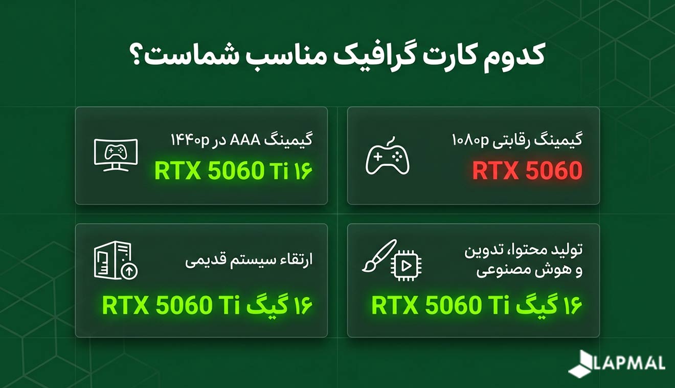 در این بخش کارشناسان لپ مال با در نظرگیری نیازهای کلیدی 4 سناریو کاربری &laquo;گیمینگ، تولید محتوا، تدوین، استفاده از ابزارهای هوش مصنوعی و ارتقاء سیستم قدیمی&raquo;، بهترین کارت گرافیک برای هر گروه از کاربران را معرفی کرده اند: