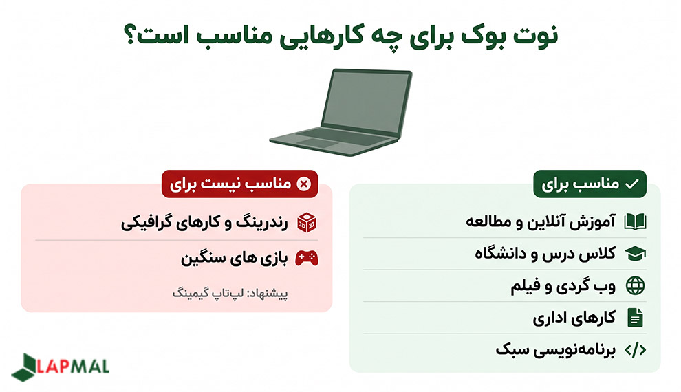 اینفوگرافی کاربردهای نوت بوک و کارهایی که نوت بوک برای آن ها مناسب نیست