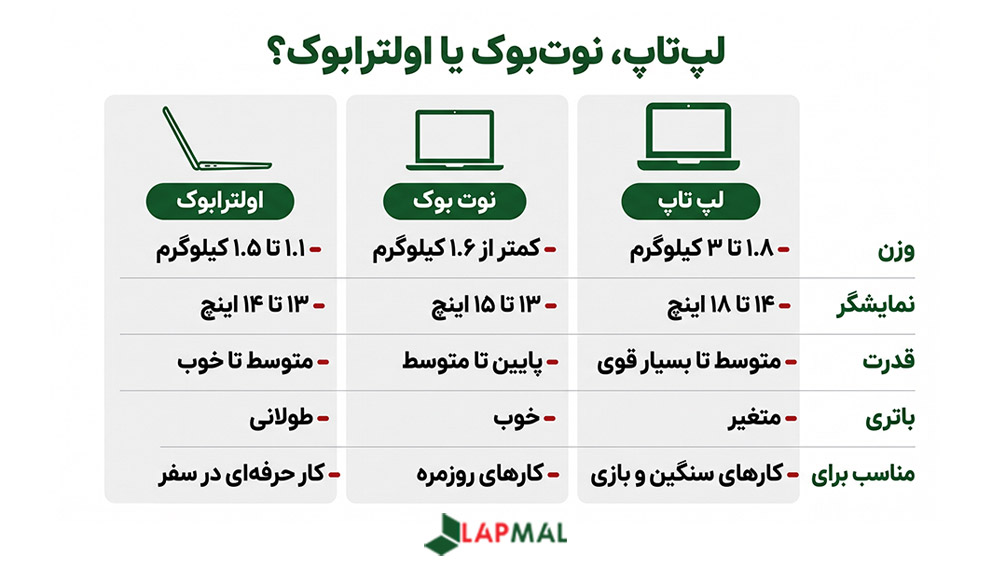 اینفوگرافی تفاوت لپ تاپ، نوت بوک و اولترابوک در وزن، نمایشگر، قدرت و باتری