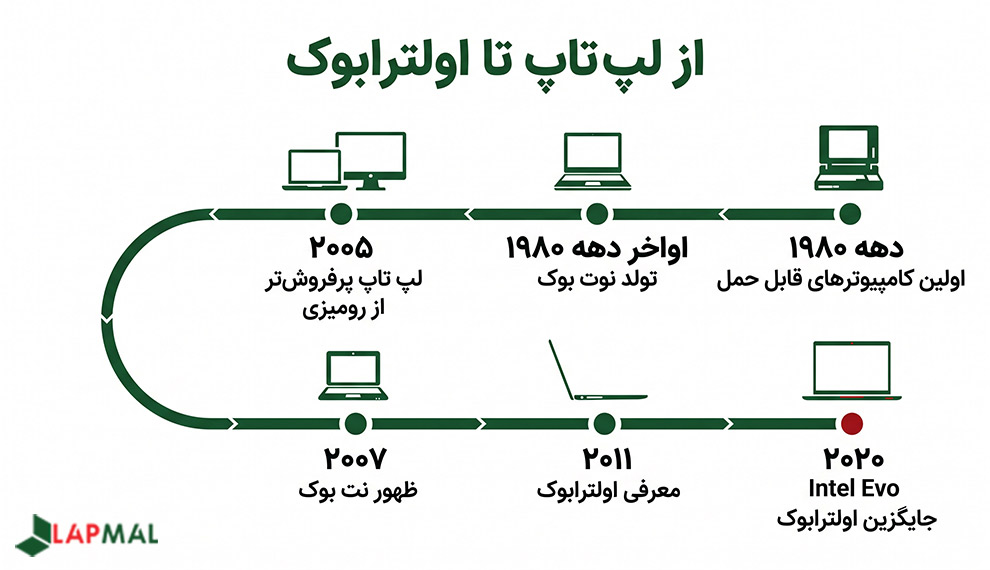 خط زمانی تاریخچه لپ تاپ، نوت بوک، نت بوک و اولترابوک
